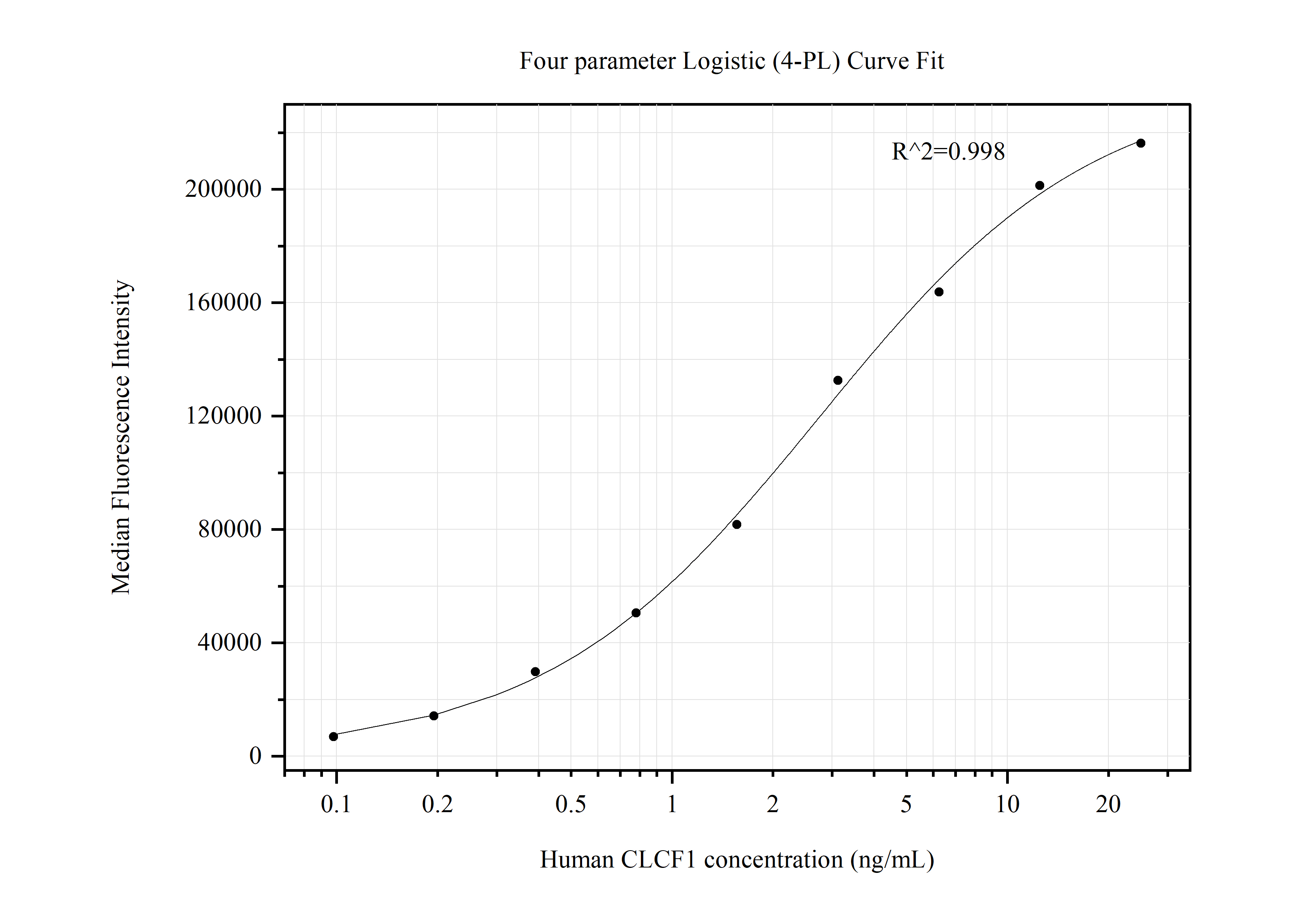 Cytometric bead array standard curve of MP50462-1